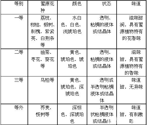 蜂蜜等级划分
