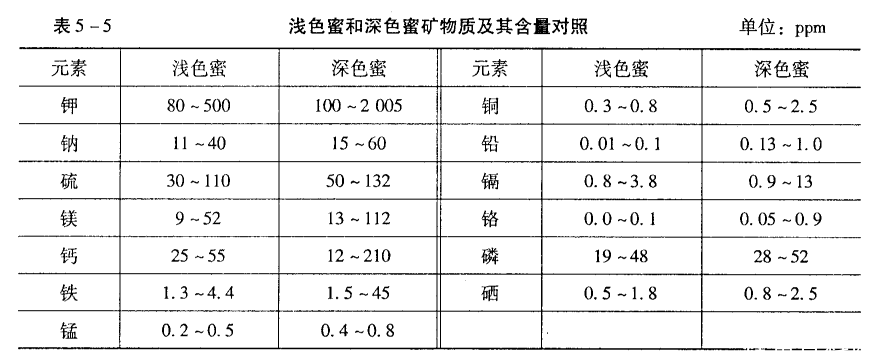 蜂蜜矿物质含量