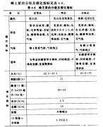 蜂王浆的等级划分及质量标准